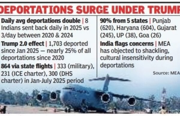Surge in Deportations: 8 Indians Deported Daily from the US Under Trump | India News